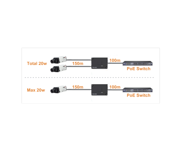 Provision 1 to 2 CH PoE Extender Repeater